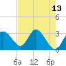 Mangrove Point tide chart for Friday, May 13, 2022