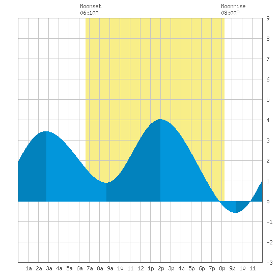 Mangrove Point tide chart for Sunday, May 15, 2022