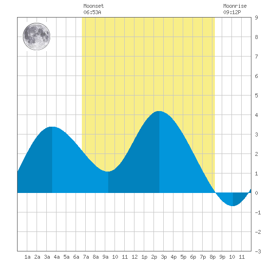 Mangrove Point tide chart for Monday, May 16, 2022