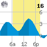 Mangrove Point tide chart for Monday, May 16, 2022