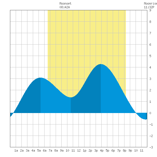 Mangrove Point tide chart for Wednesday, May 18, 2022