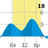 Mangrove Point tide chart for Wednesday, May 18, 2022