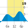 Mangrove Point tide chart for Thursday, May 19, 2022