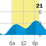 Mangrove Point tide chart for Saturday, May 21, 2022