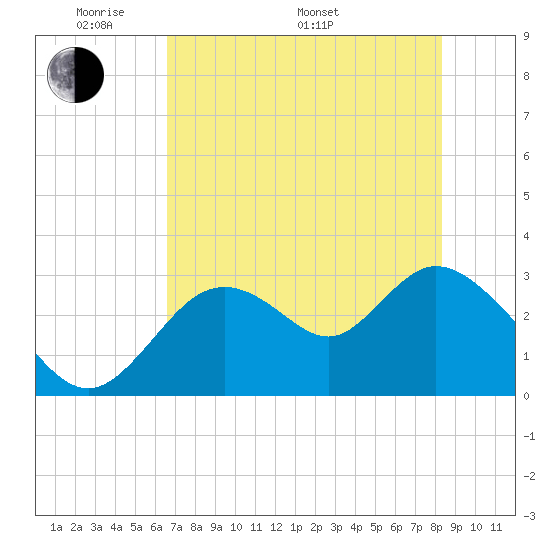 Mangrove Point tide chart for Sunday, May 22, 2022