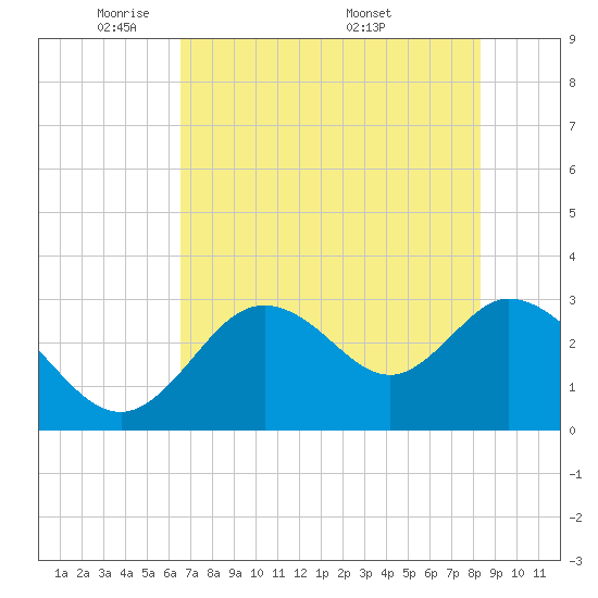 Mangrove Point tide chart for Monday, May 23, 2022