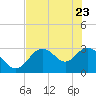 Mangrove Point tide chart for Monday, May 23, 2022