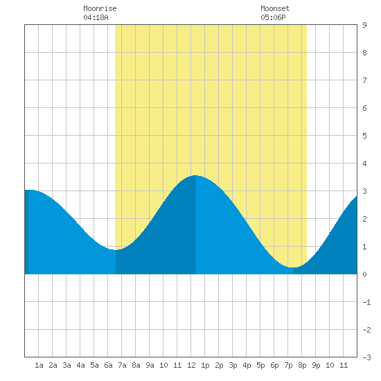 Mangrove Point tide chart for Thursday, May 26, 2022