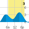 Mangrove Point tide chart for Tuesday, May 3, 2022