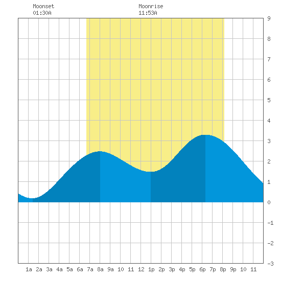 Mangrove Point tide chart for Saturday, May 7, 2022