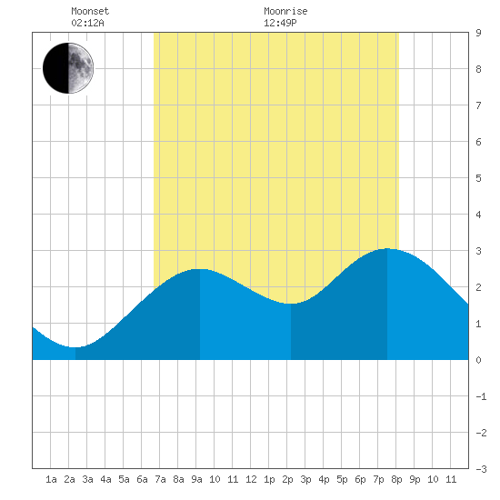 Mangrove Point tide chart for Sunday, May 8, 2022