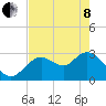 Mangrove Point tide chart for Sunday, May 8, 2022