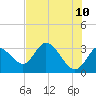 Mangrove Point tide chart for Friday, June 10, 2022