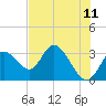 Mangrove Point tide chart for Saturday, June 11, 2022