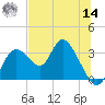 Mangrove Point tide chart for Tuesday, June 14, 2022