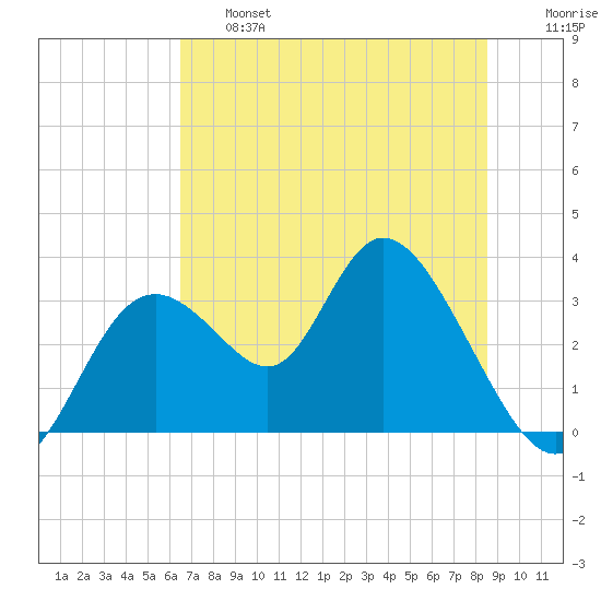 Mangrove Point tide chart for Thursday, June 16, 2022