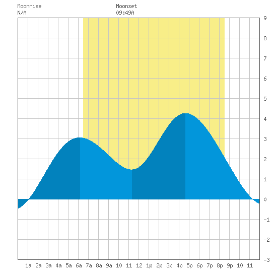 Mangrove Point tide chart for Friday, June 17, 2022