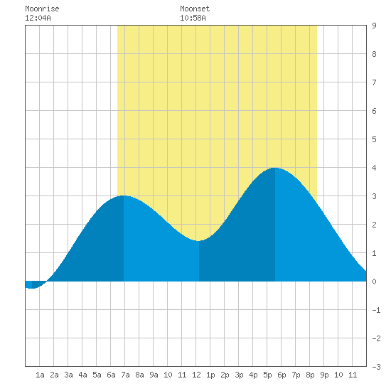Mangrove Point tide chart for Saturday, June 18, 2022