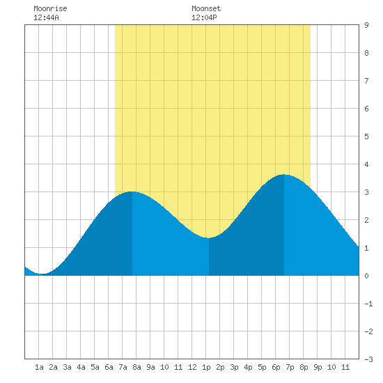 Mangrove Point tide chart for Sunday, June 19, 2022