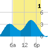 Mangrove Point tide chart for Wednesday, June 1, 2022