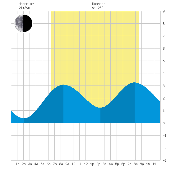 Mangrove Point tide chart for Monday, June 20, 2022