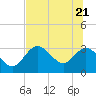 Mangrove Point tide chart for Tuesday, June 21, 2022