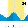 Mangrove Point tide chart for Friday, June 24, 2022