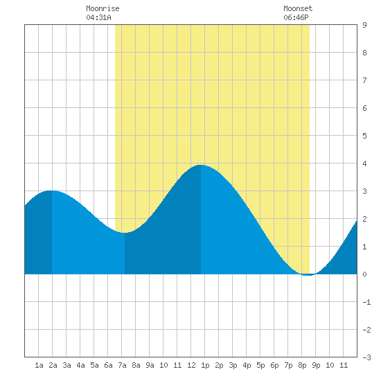 Mangrove Point tide chart for Sunday, June 26, 2022