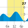 Mangrove Point tide chart for Monday, June 27, 2022