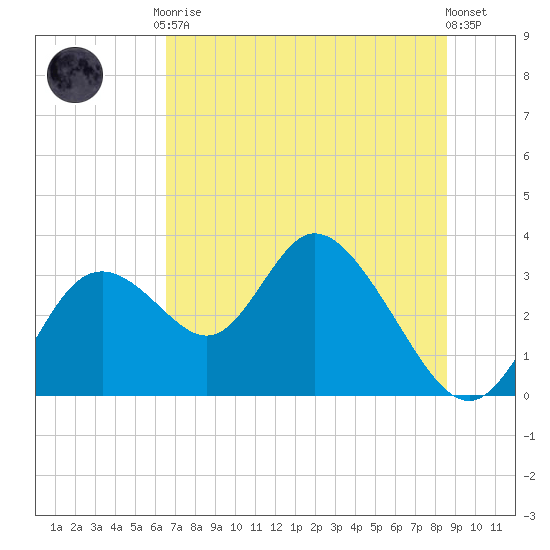 Mangrove Point tide chart for Tuesday, June 28, 2022