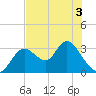 Mangrove Point tide chart for Friday, June 3, 2022
