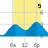 Mangrove Point tide chart for Sunday, June 5, 2022