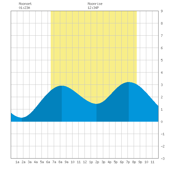 Mangrove Point tide chart for Monday, June 6, 2022