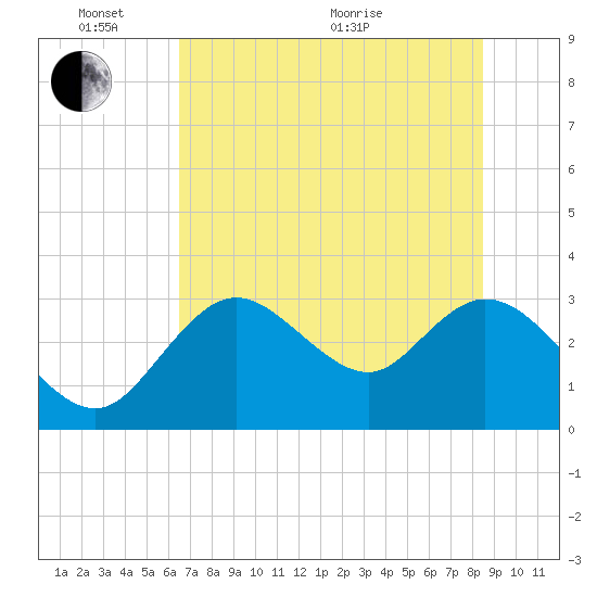 Mangrove Point tide chart for Tuesday, June 7, 2022