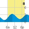 Mangrove Point tide chart for Wednesday, June 8, 2022