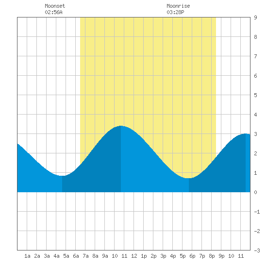 Mangrove Point tide chart for Thursday, June 9, 2022