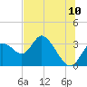 Mangrove Point tide chart for Sunday, July 10, 2022