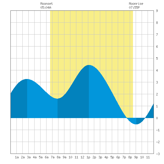 Mangrove Point tide chart for Tuesday, July 12, 2022