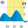 Mangrove Point tide chart for Wednesday, July 13, 2022