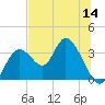 Mangrove Point tide chart for Thursday, July 14, 2022