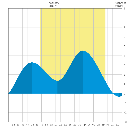 Mangrove Point tide chart for Friday, July 15, 2022