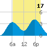 Mangrove Point tide chart for Sunday, July 17, 2022