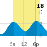 Mangrove Point tide chart for Monday, July 18, 2022