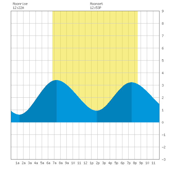 Mangrove Point tide chart for Tuesday, July 19, 2022
