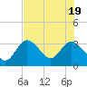 Mangrove Point tide chart for Tuesday, July 19, 2022