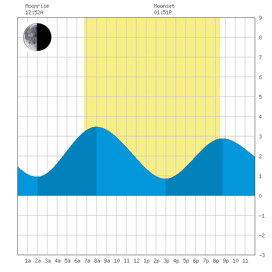 Mangrove Point tide chart for Wednesday, July 20, 2022
