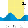 Mangrove Point tide chart for Thursday, July 21, 2022