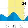 Mangrove Point tide chart for Sunday, July 24, 2022