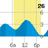 Mangrove Point tide chart for Tuesday, July 26, 2022