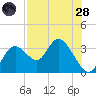 Mangrove Point tide chart for Thursday, July 28, 2022